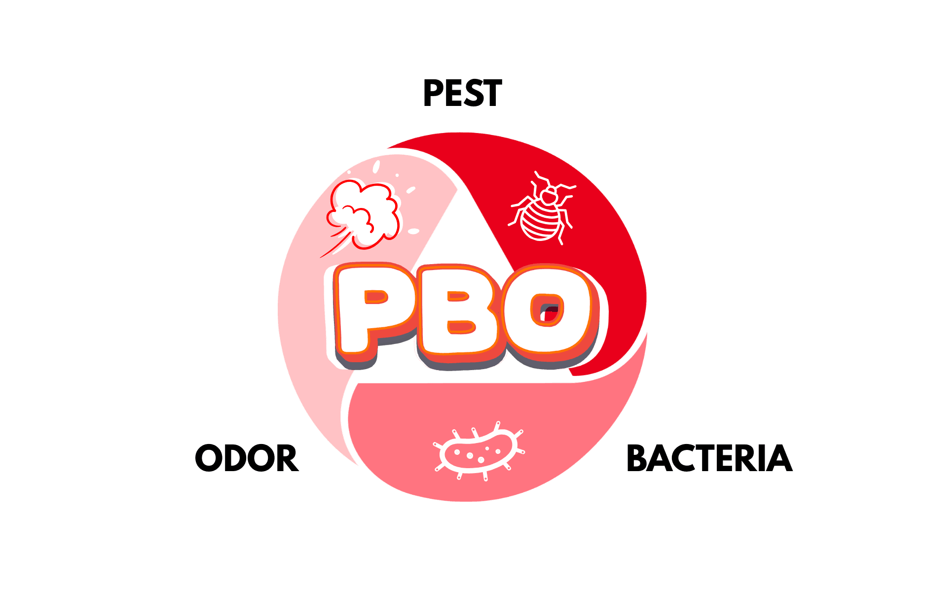 Pest, Bacteria, and Odor concept diagram